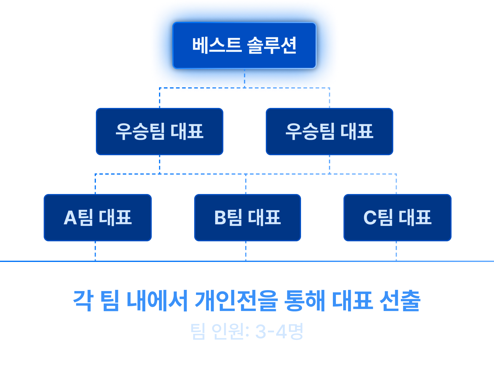 베스트 솔루션을 위한 토너먼트