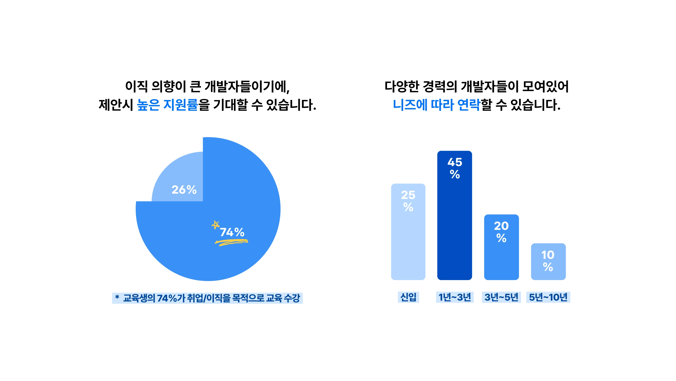 제안시 높은 지원률을 기대